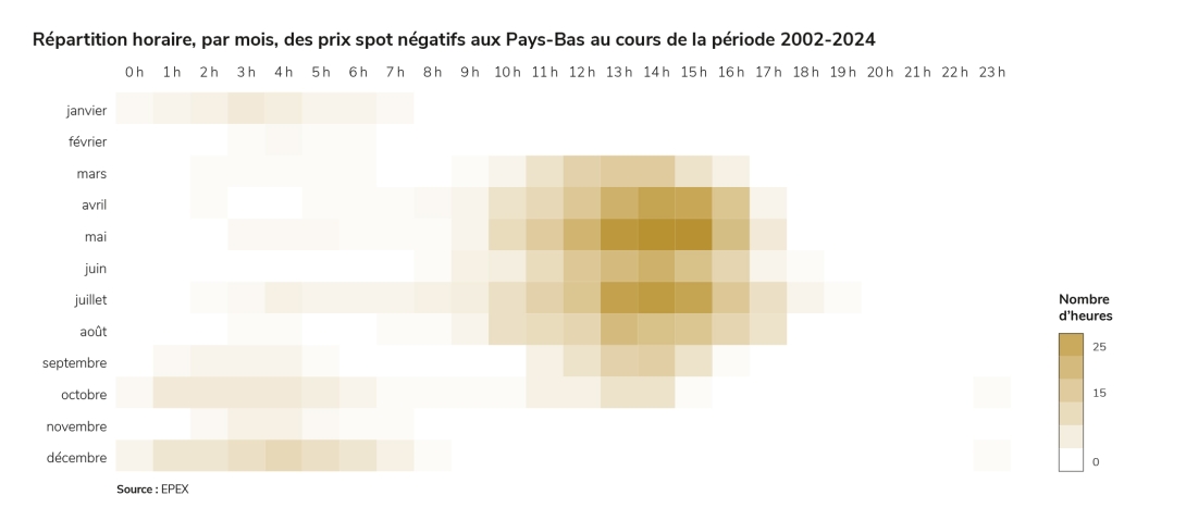 Répartition horaire, par mois, des prix spot négatifs aux Pays-Bas au cours de la période 2002-2024