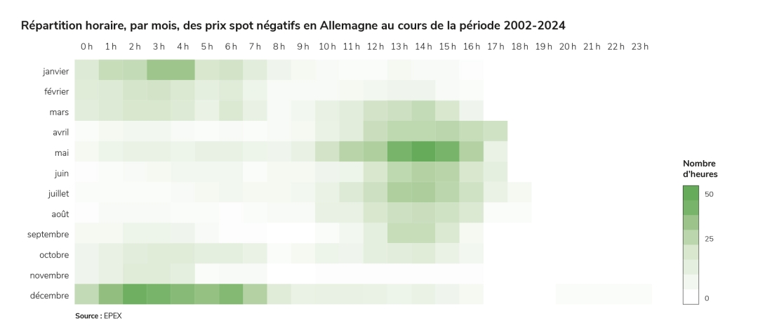 Répartition horaire, par mois, des prix spot négatifs en Allemagne au cours de la période 2002-2024