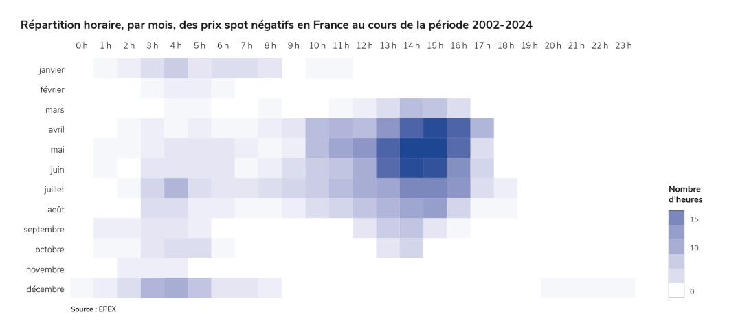 Répartition horaire, par mois, des prix spot négatifs en France au cours de la période 2002-2024