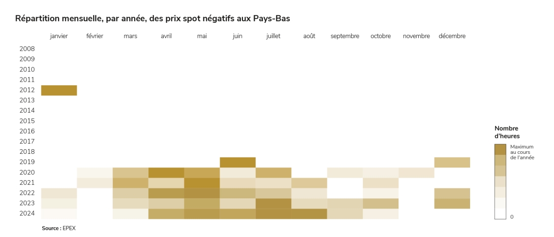 Répartition mensuelle, par année, des prix spot négatifs aux Pays-Bas