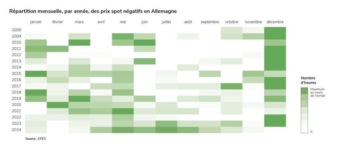 Répartition mensuelle, par année, des prix spot négatifs en Allemagne