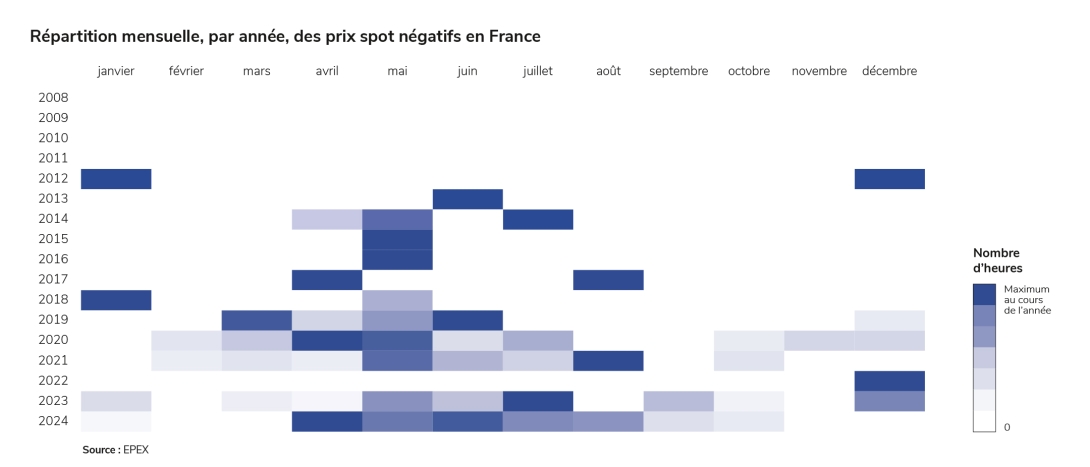 Répartition mensuelle, par année, des prix spot négatifs en France