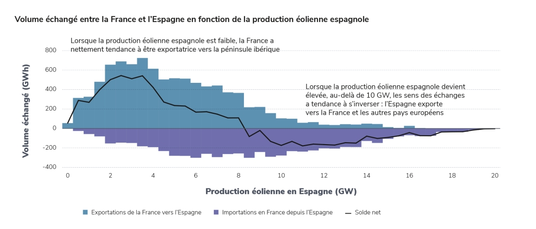 Déterminants ES - éolien