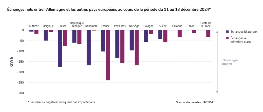 Échanges nets entre l’Allemagne et les autres pays européens au cours de la période du 11 au 13 décembre 2024