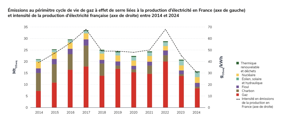 Émissions au périmètre cycle de vie de gaz à effet de serre liées à la production d’électricité en France et intensité de la production d’électricité française entre 2014 et 2024