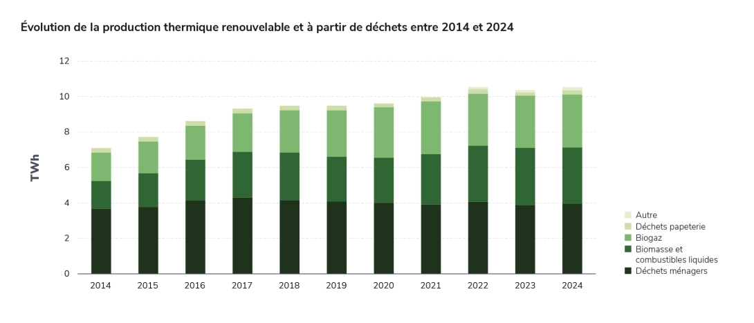 Évolution de la production thermique renouvelable et à partir de déchets entre 2014 et 2024