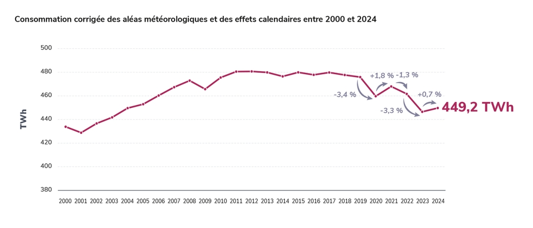 Consommation corrigée des aléas météorologiques et des effets calendaires entre 2000 et 2024