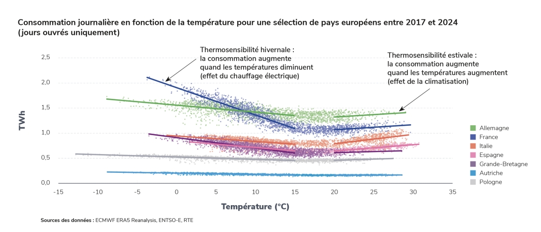 Consommation journalière en fonction de la température pour une sélection de pays européens entre 2017 et 2024 (jours ouvrés uniquement)