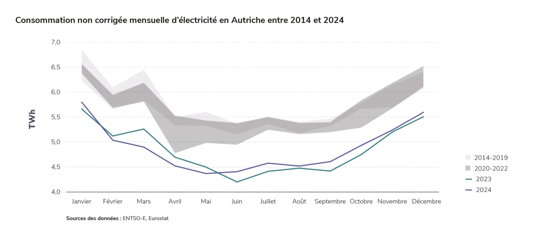 Consommation non corrigée mensuelle d’électricité en Autriche entre 2014 et 2024