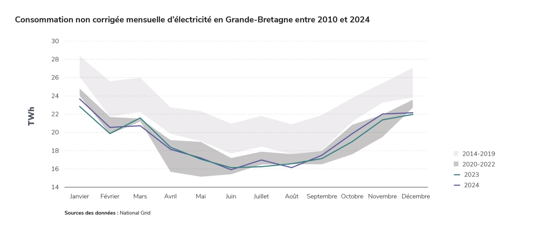 Consommation non corrigée mensuelle d’électricité en Grande-Bretagne entre 2010 et 2024