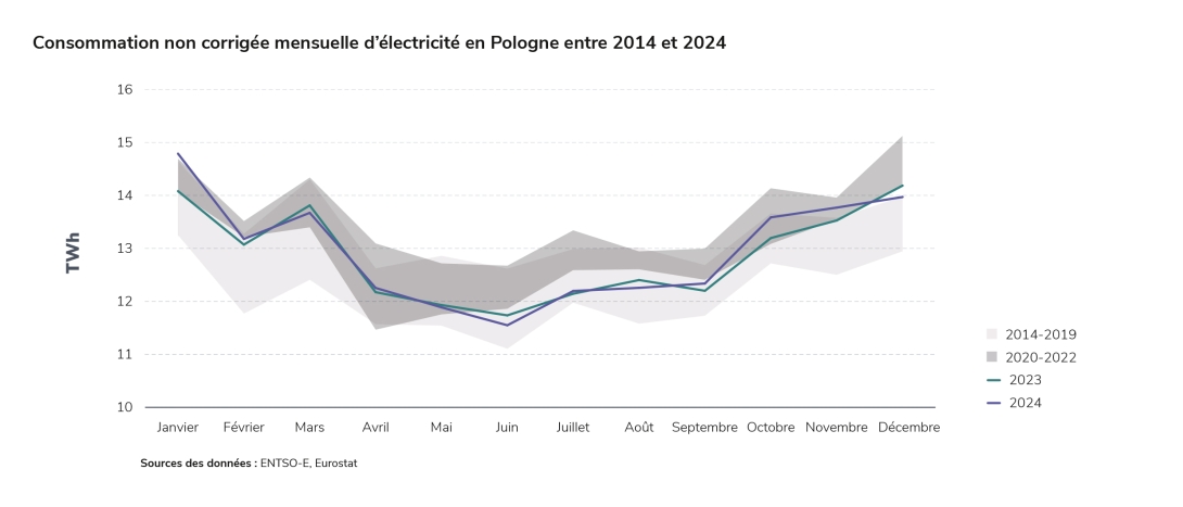 Consommation non corrigée mensuelle d’électricité en Pologne entre 2014 et 2024