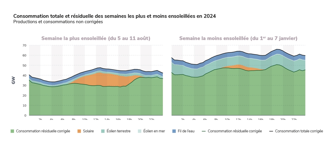 Consommation totale et résiduelle des semaines les plus et moins ensoleillées en 2024