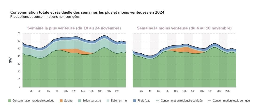 Consommation totale et résiduelle des semaines les plus et moins venteuses en 2024