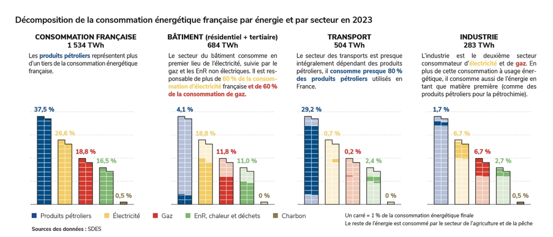 Décomposition de la consommation énergétique française par énergie et par secteur en 2023