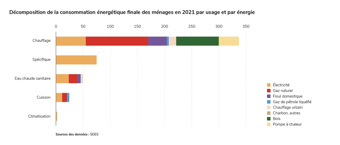 Energie du logement