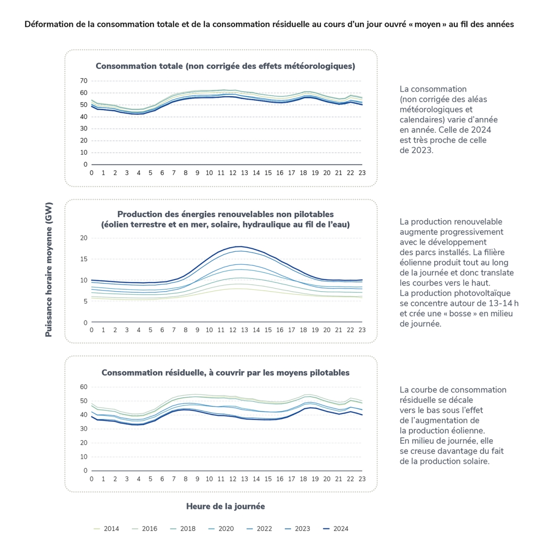 Déformation de la consommation totale et de la consommation résiduelle au cours d’un jour ouvré « moyen » au fil des années