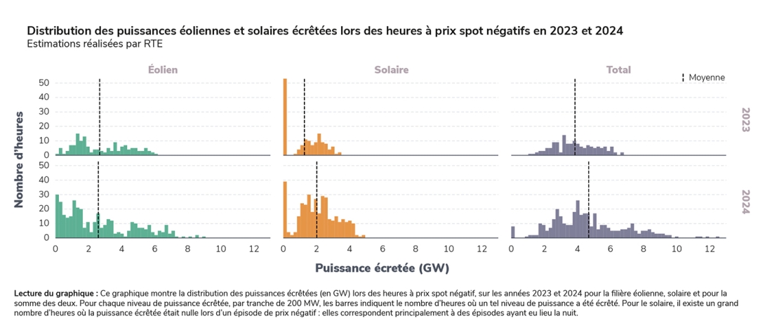 Distribution des puissances éoliennes et solaires écrêtées lors des heures à prix spot négatifs en 2023 et 2024