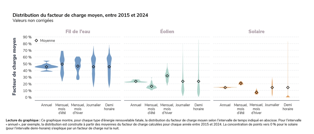 Distribution du facteur de charge moyen, entre 2015 et 2024