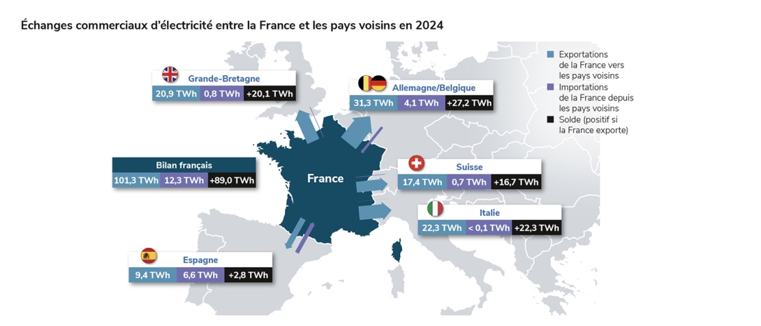 Échanges commerciaux d’électricité entre la France et les pays voisins en 2024