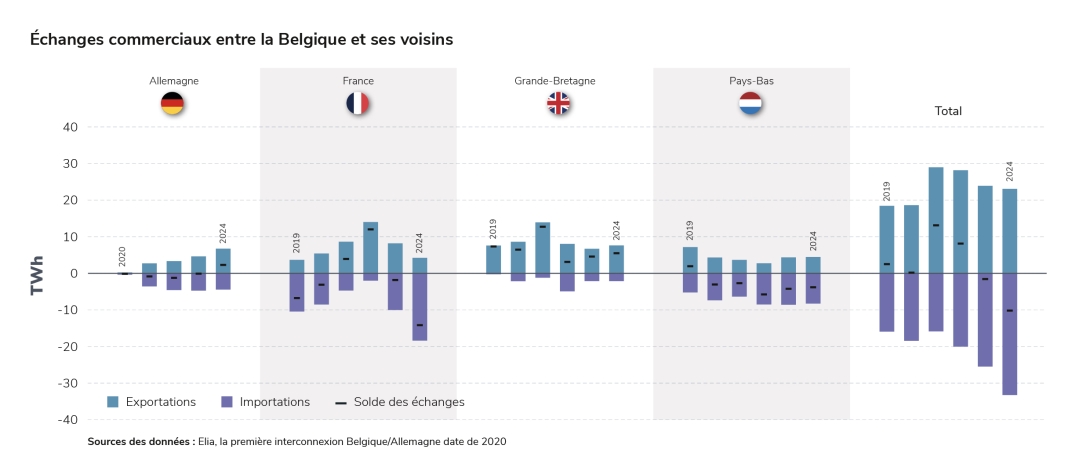 Échanges commerciaux entre la Belgique et ses voisins