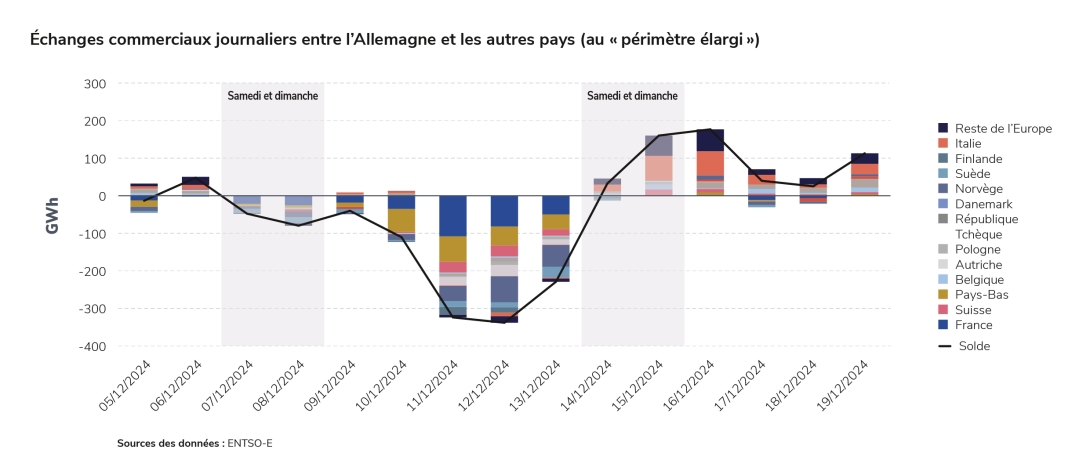 Échanges commerciaux journaliers entre l’Allemagne et les autres pays (au « périmètre élargi »)