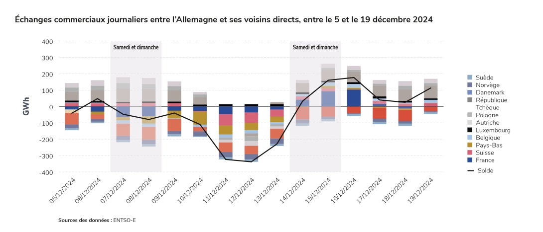 Échanges commerciaux journaliers entre l’Allemagne et ses voisins directs, entre le 5 et le 19 décembre 2024