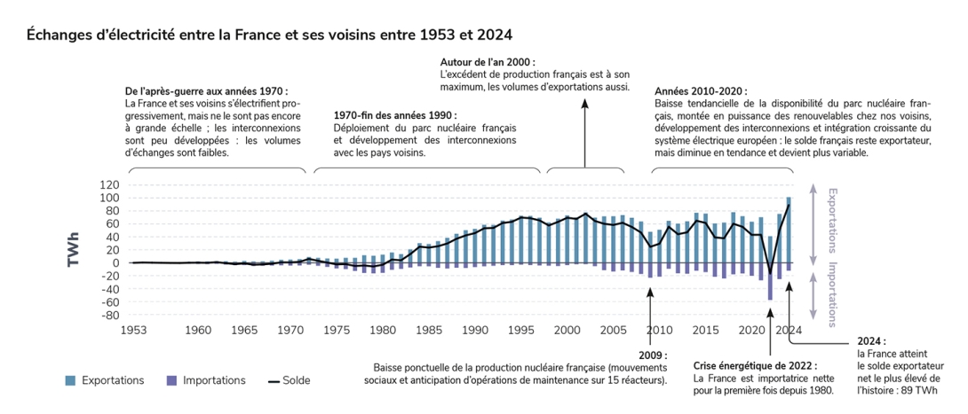 Échanges d’électricité entre la France et ses voisins entre 1953 et 2024