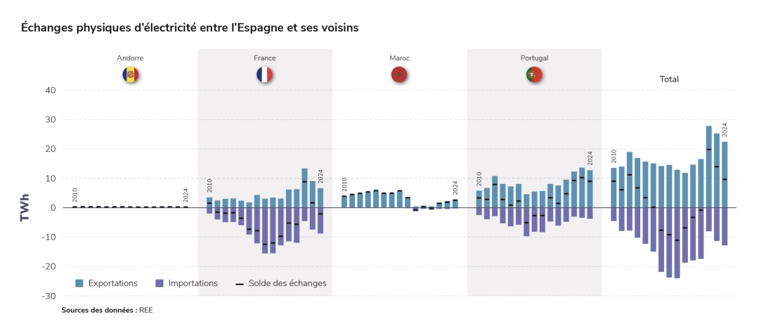 Échanges commerciaux d’électricité entre l’Espagne et ses voisins