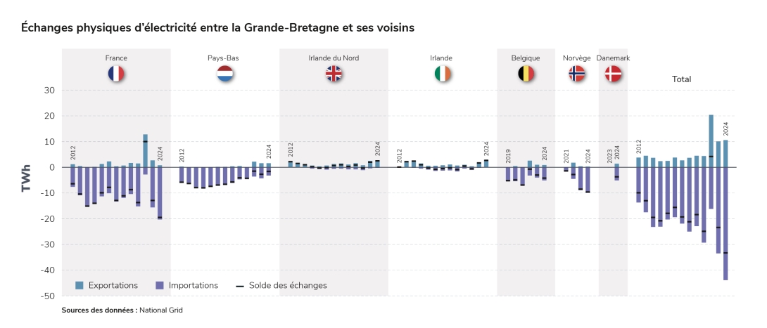 Échanges physiques d’électricité entre la Grande-Bretagne et ses voisins