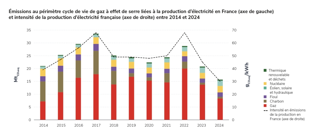 Émissions au périmètre cycle de vie de gaz à effet de serre liées à la production d’électricité en France (axe de gauche) et intensité de la production d’électricité française (axe de droite) entre 2014 et 2024