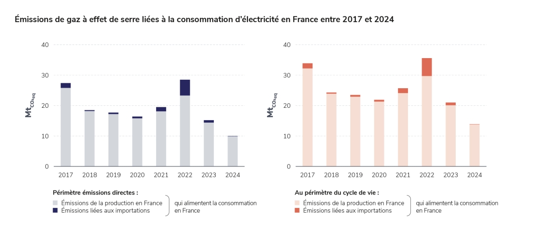 Émissions de gaz à effet de serre liées à la consommation d’électricité en France entre 2017 et 2024