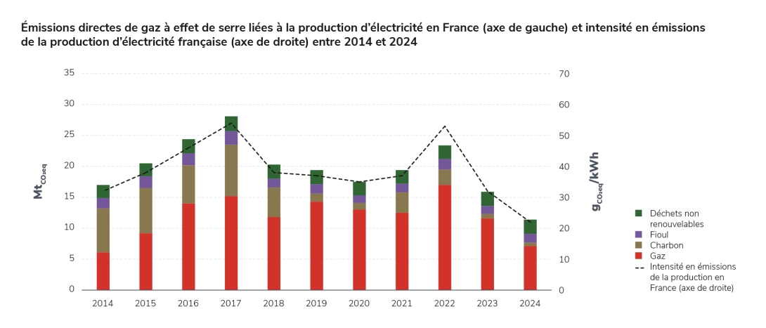 Émissions directes de gaz à effet de serre liées à la production d’électricité en France (axe de gauche) et intensité en émissions de la production d’électricité française (axe de droite) entre 2014 et 2024