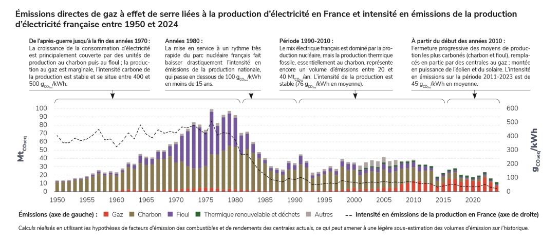 Émissions directes de gaz à effet de serre liées à la production d’électricité en France et intensité en émissions de la production d’électricité française entre 1950 et 2024