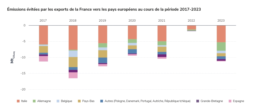 Émissions évitées par les exports de la France vers les pays européens au cours de la période 2017-2023