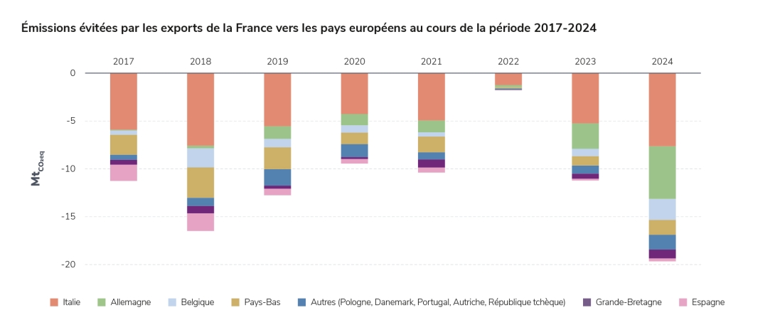Émissions évitées par les exports de la France vers les pays européens au cours de la période 2017-2024