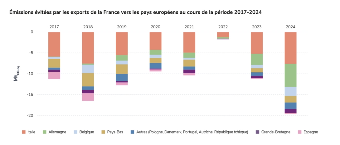Émissions évitées par les exports de la France vers les pays européens au cours de la période 2017-2024