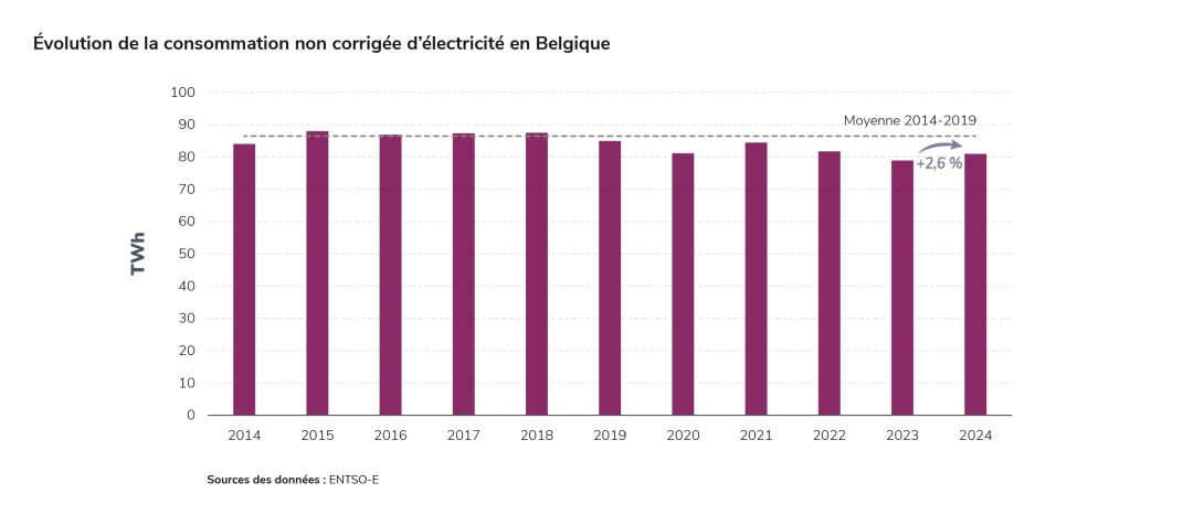 Évolution de la consommation non corrigée d’électricité en Belgique