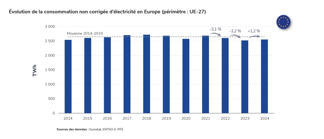 Évolution de la consommation non corrigée d’électricité en Europe