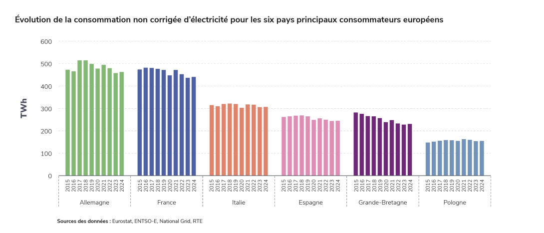 Évolution de la consommation non corrigée d’électricité pour les six pays principaux consommateurs européens