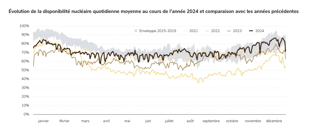Évolution de la disponibilité nucléaire quotidienne moyenne au cours de l’année 2024 et comparaison avec les années précédentes
