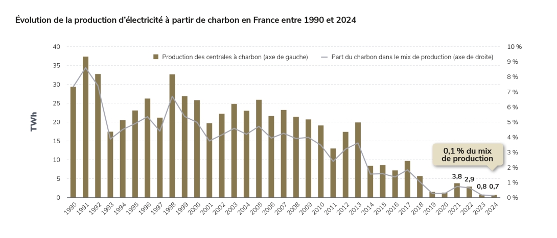 Évolution de la production d’électricité à partir de charbon en France entre 1990 et 2024