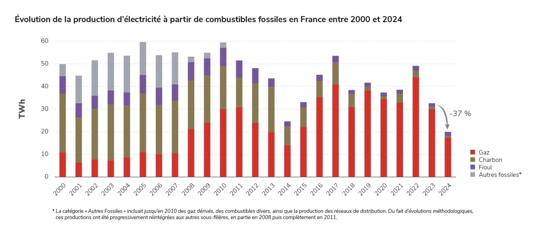 Évolution de la production d’électricité à partir de combustibles fossiles en France entre 2000 et 2024