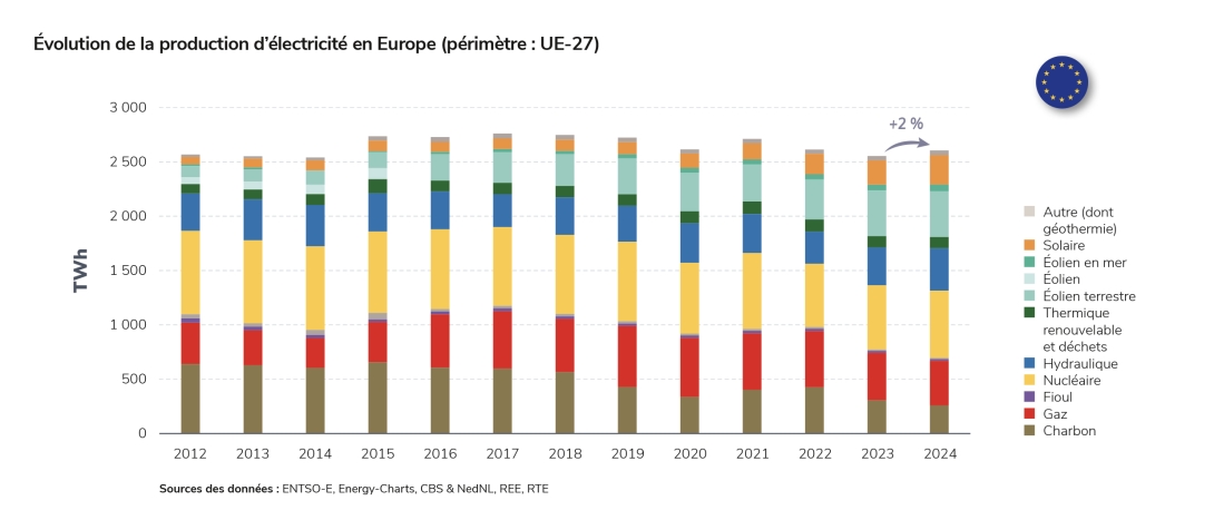Évolution de la production d’électricité en Europe