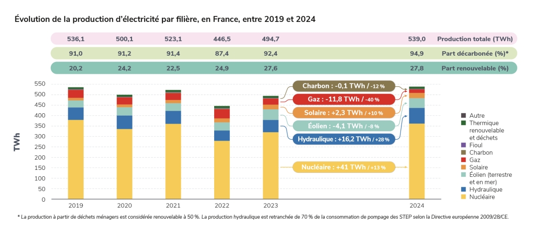Évolution de la production d’électricité par filière, en France, entre 2019 et 2024