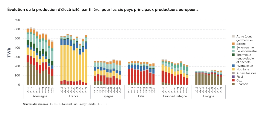 Évolution de la production d’électricité, par filière, pour les six pays principaux producteurs européens