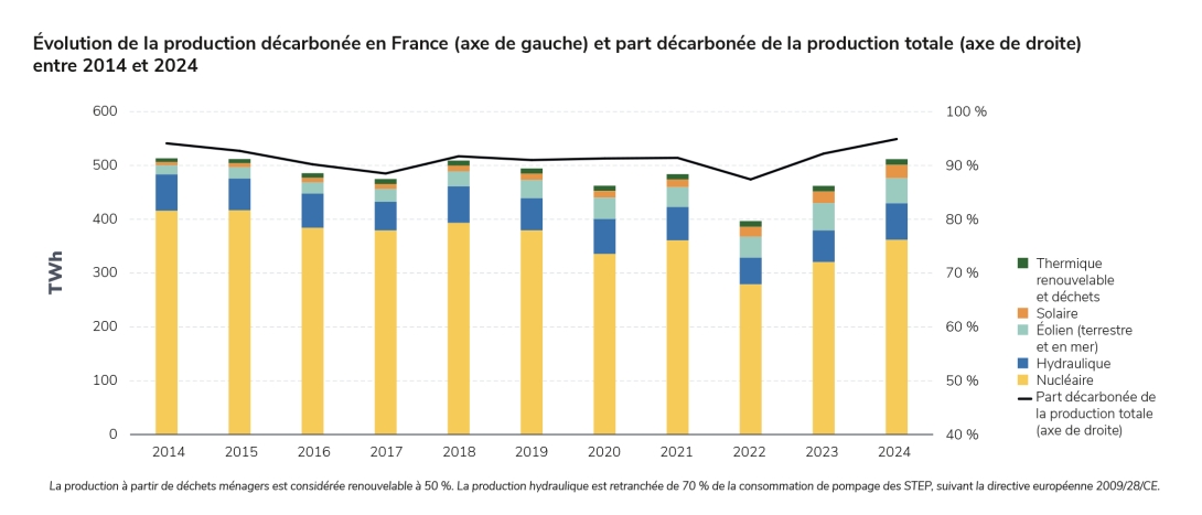 Évolution de la production décarbonée en France (axe de gauche) et part décarbonée de la production totale (axe de droite) entre 2014 et 2024