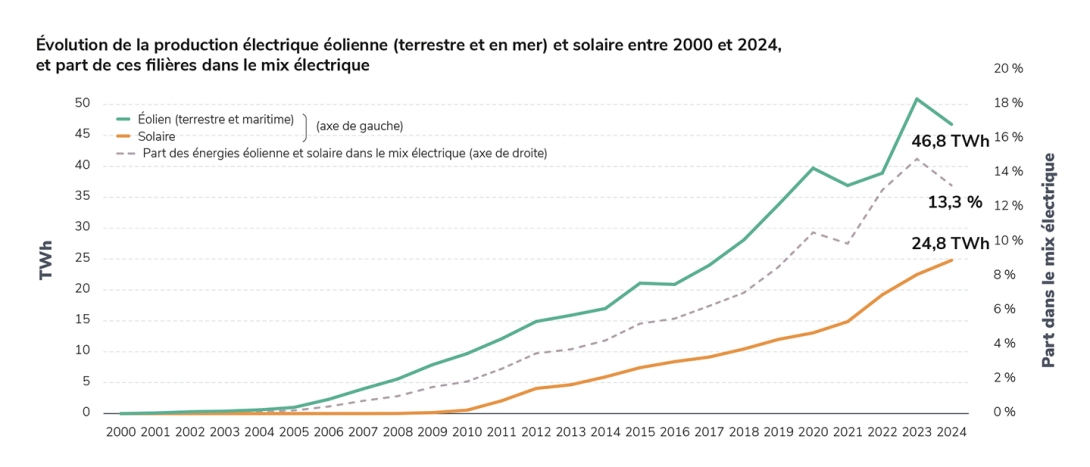 Évolution de la production électrique éolienne (terrestre et en mer) et solaire entre 2000 et 2024, et part de ces filières dans le mix électrique