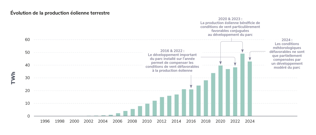 Évolution de la production éolienne terrestre