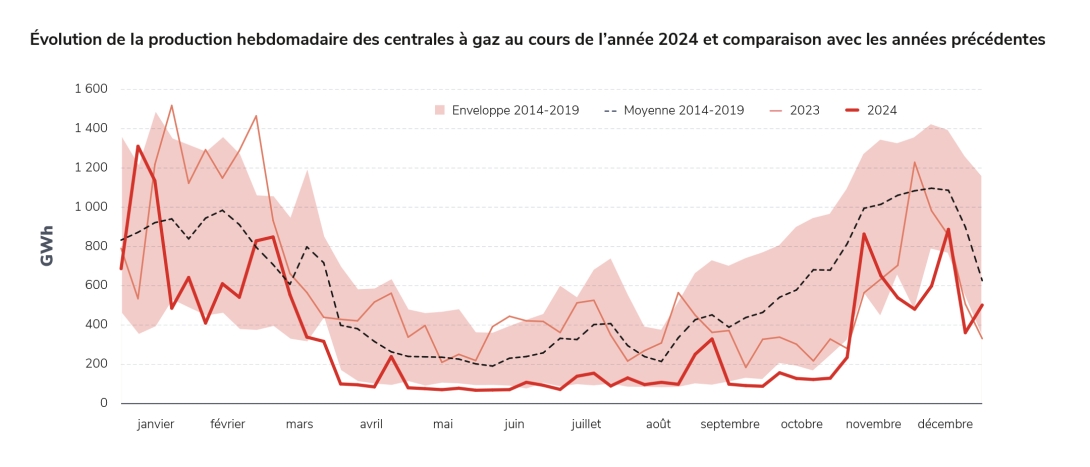 Évolution de la production hebdomadaire des centrales à gaz au cours de l’année 2024 et comparaison avec les années précédentes