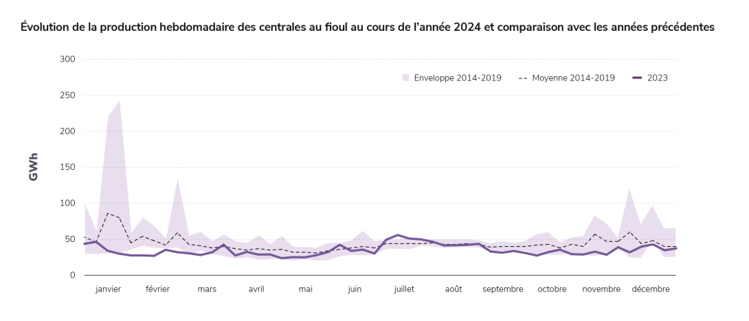 Évolution de la production hebdomadaire des centrales au fioul au cours de l’année 2024 et comparaison avec les années précédentes
